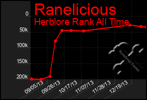 Total Graph of Ranelicious