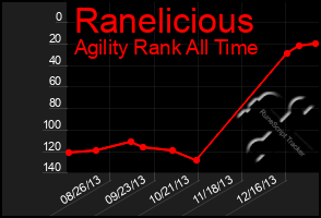 Total Graph of Ranelicious