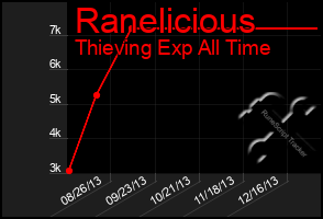 Total Graph of Ranelicious