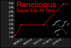 Total Graph of Ranelicious