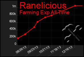 Total Graph of Ranelicious