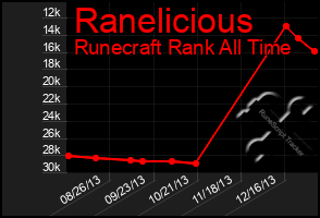 Total Graph of Ranelicious