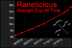 Total Graph of Ranelicious