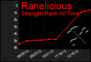 Total Graph of Ranelicious