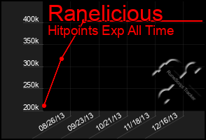 Total Graph of Ranelicious