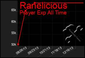 Total Graph of Ranelicious