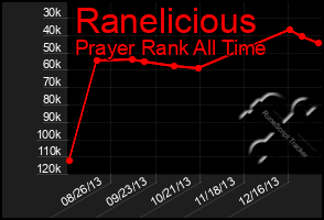 Total Graph of Ranelicious