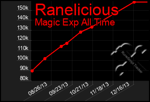 Total Graph of Ranelicious