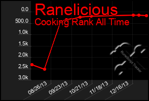 Total Graph of Ranelicious