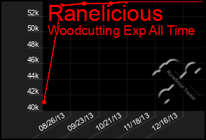 Total Graph of Ranelicious