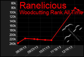 Total Graph of Ranelicious