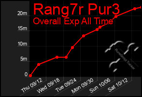 Total Graph of Rang7r Pur3