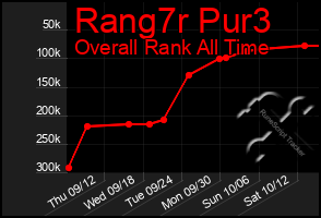 Total Graph of Rang7r Pur3