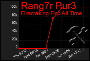 Total Graph of Rang7r Pur3