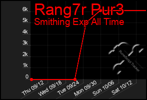 Total Graph of Rang7r Pur3