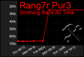 Total Graph of Rang7r Pur3
