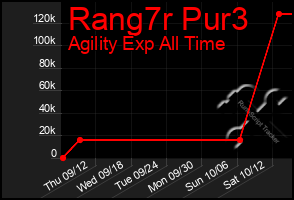Total Graph of Rang7r Pur3