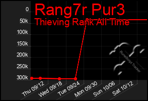 Total Graph of Rang7r Pur3
