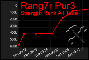 Total Graph of Rang7r Pur3