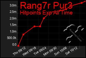 Total Graph of Rang7r Pur3