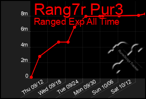 Total Graph of Rang7r Pur3