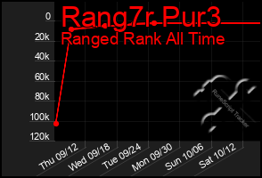 Total Graph of Rang7r Pur3
