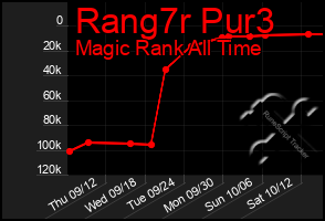 Total Graph of Rang7r Pur3