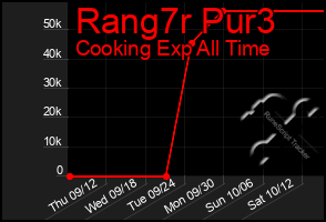 Total Graph of Rang7r Pur3