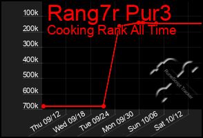 Total Graph of Rang7r Pur3