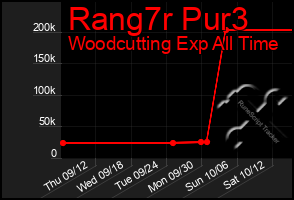 Total Graph of Rang7r Pur3