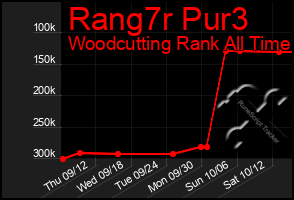 Total Graph of Rang7r Pur3