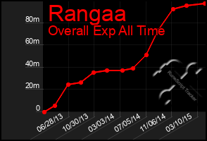 Total Graph of Rangaa