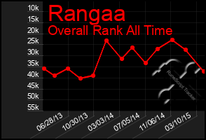 Total Graph of Rangaa