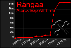 Total Graph of Rangaa