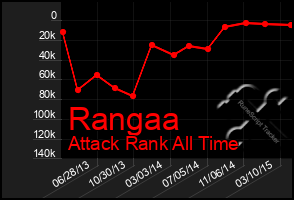 Total Graph of Rangaa