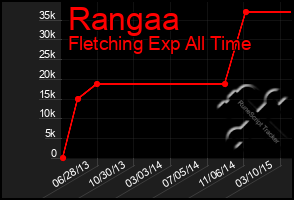 Total Graph of Rangaa