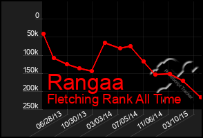 Total Graph of Rangaa