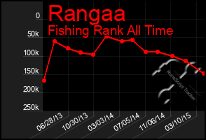 Total Graph of Rangaa