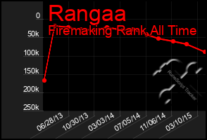 Total Graph of Rangaa