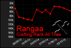 Total Graph of Rangaa