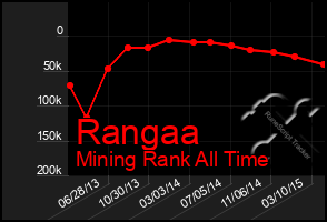 Total Graph of Rangaa