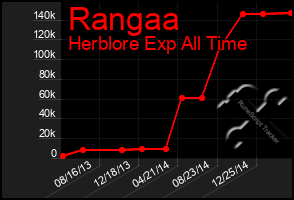 Total Graph of Rangaa