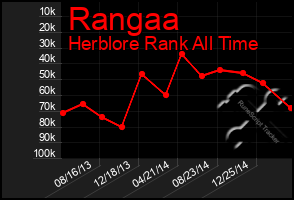 Total Graph of Rangaa
