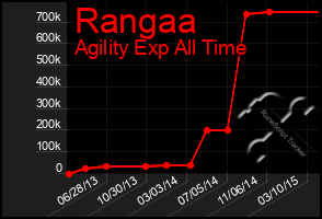 Total Graph of Rangaa