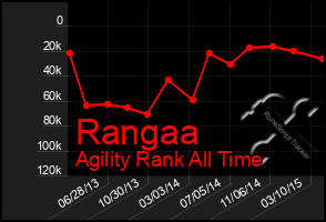 Total Graph of Rangaa