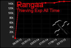 Total Graph of Rangaa