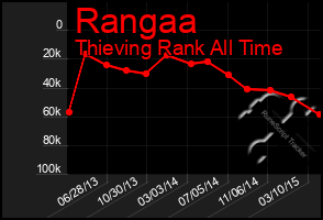 Total Graph of Rangaa