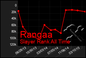 Total Graph of Rangaa