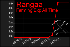 Total Graph of Rangaa