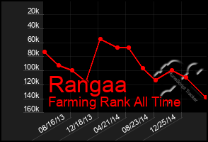 Total Graph of Rangaa